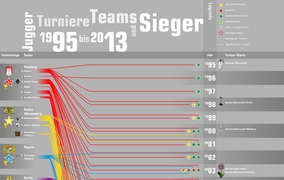 Informationsgrafik Jugger Turniere und Sieger